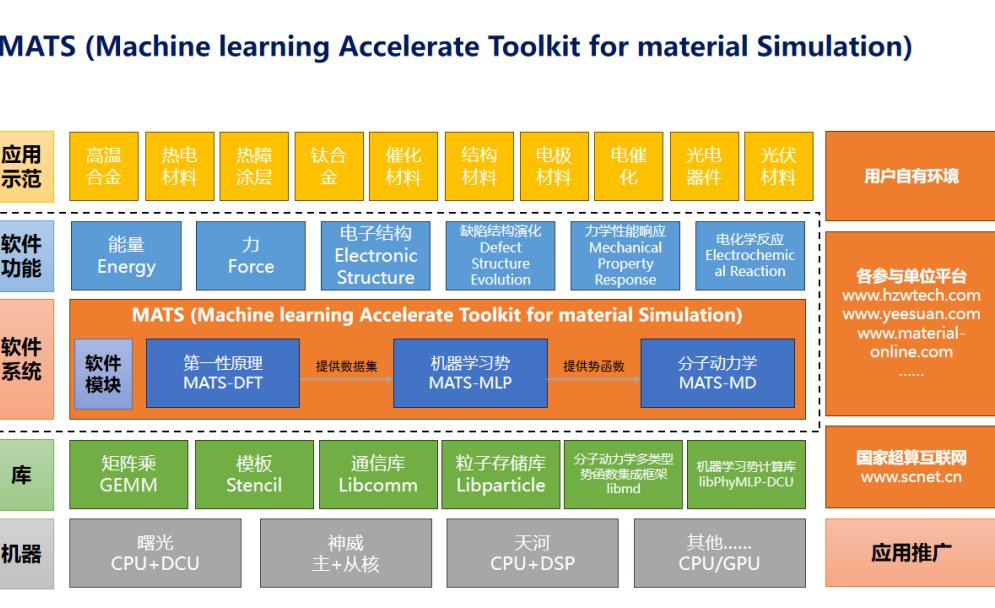项目简讯丨多所高校联合鸿之微发布MATS跨尺度材料计算平台